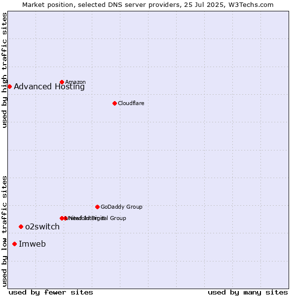 Market position of o2switch vs. Imweb vs. Advanced Hosting