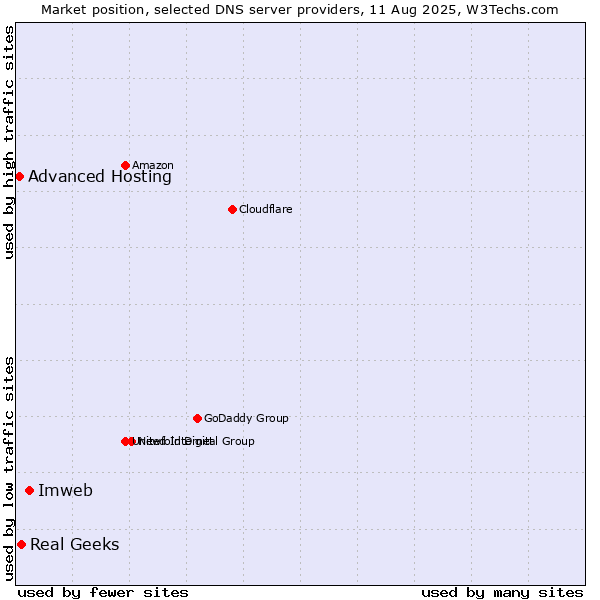 Market position of Imweb vs. Real Geeks vs. Advanced Hosting