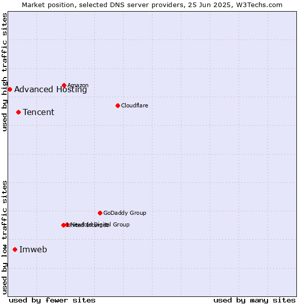 Market position of Tencent vs. Imweb vs. Advanced Hosting