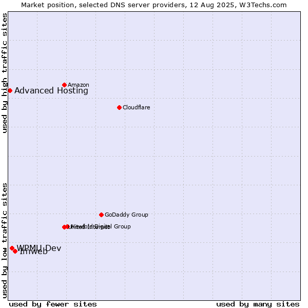 Market position of Imweb vs. WPMU Dev vs. Advanced Hosting