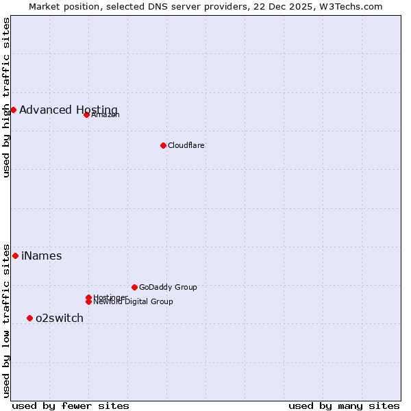 Market position of o2switch vs. iNames vs. Advanced Hosting