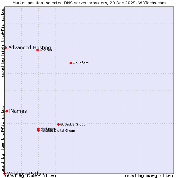 Market position of iNames vs. Advanced Hosting vs. Webhost Python