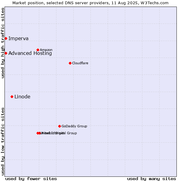 Market position of Linode vs. Advanced Hosting vs. Imperva