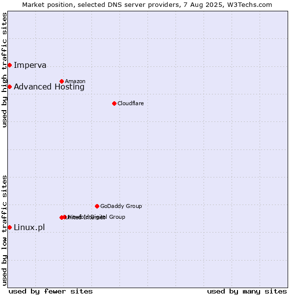 Market position of Advanced Hosting vs. Imperva vs. Linux.pl