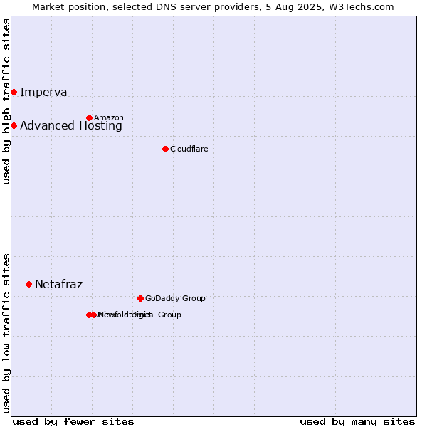 Market position of Netafraz vs. Advanced Hosting vs. Imperva