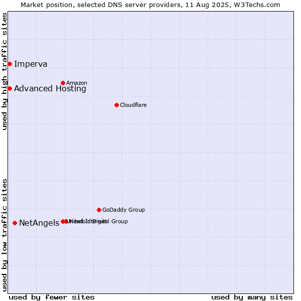Market position of NetAngels vs. Advanced Hosting vs. Imperva