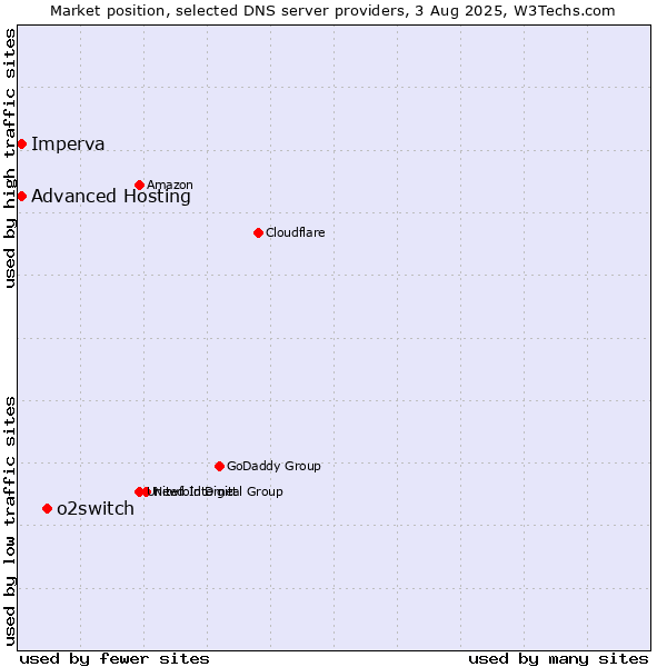 Market position of o2switch vs. Advanced Hosting vs. Imperva
