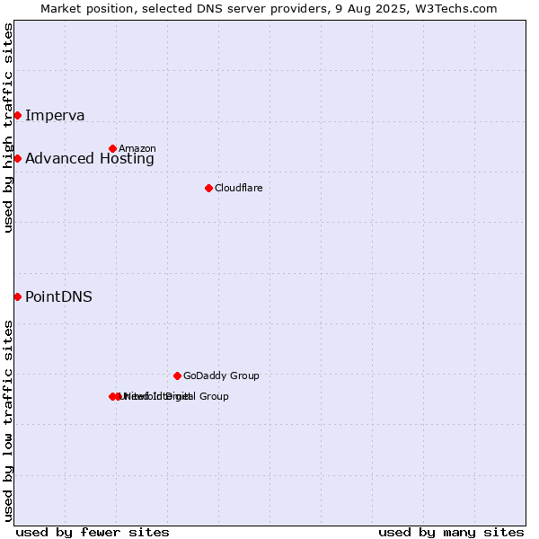 Market position of PointDNS vs. Advanced Hosting vs. Imperva