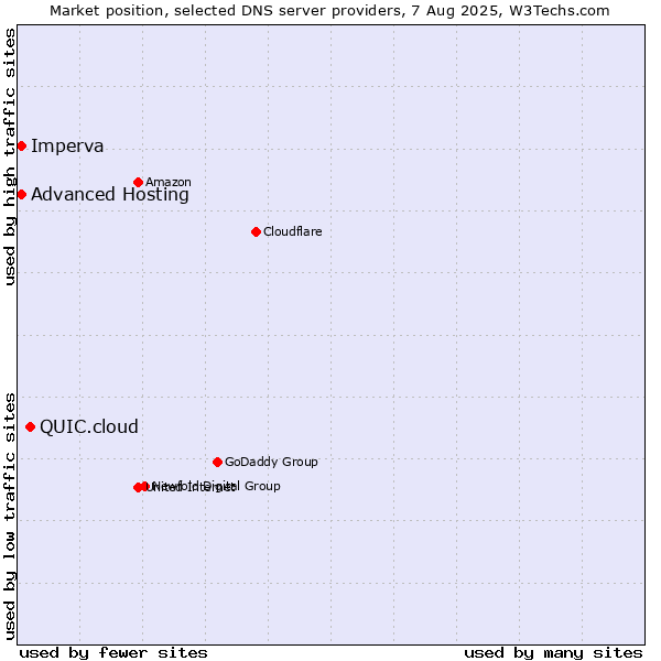 Market position of QUIC.cloud vs. Advanced Hosting vs. Imperva
