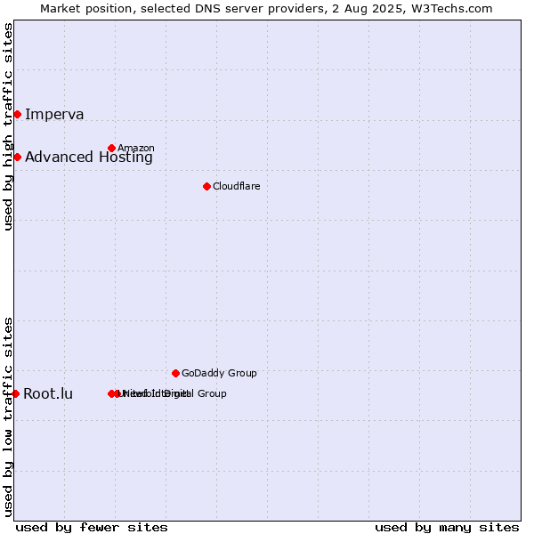 Market position of Advanced Hosting vs. Imperva vs. Root.lu