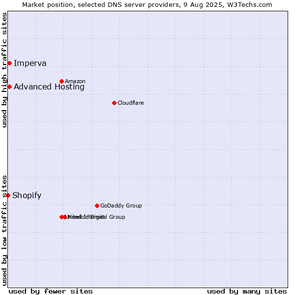 Market position of Advanced Hosting vs. Imperva vs. Shopify