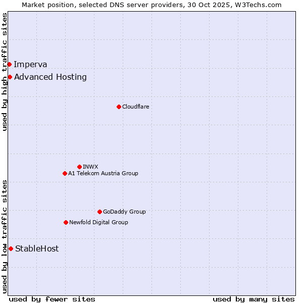 Market position of StableHost vs. Advanced Hosting vs. Imperva