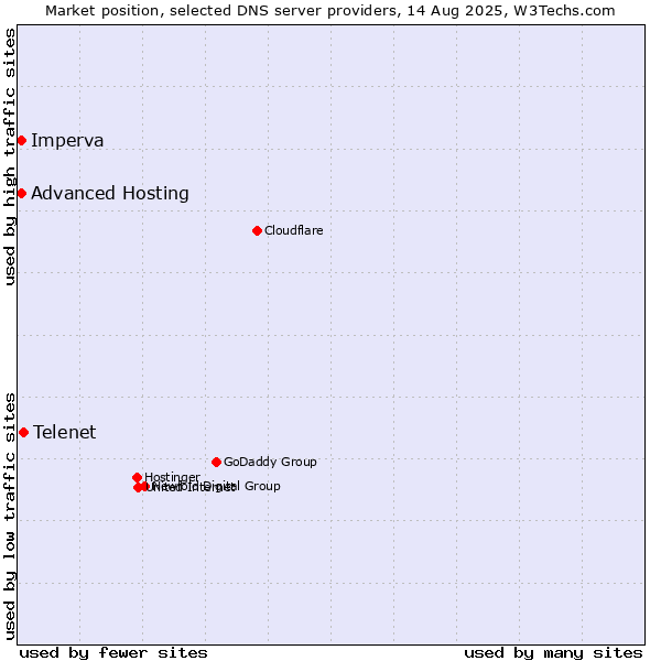 Market position of Telenet vs. Advanced Hosting vs. Imperva
