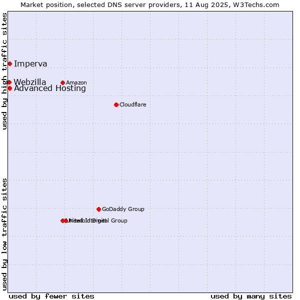 Market position of Advanced Hosting vs. Imperva vs. Webzilla