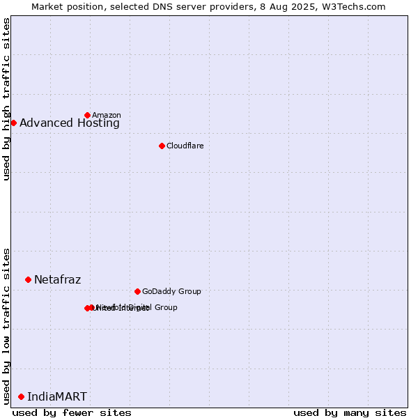 Market position of Netafraz vs. IndiaMART vs. Advanced Hosting