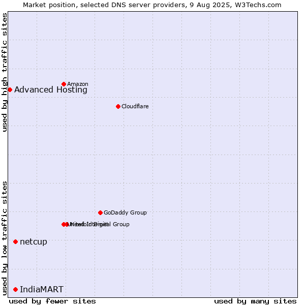 Market position of IndiaMART vs. netcup vs. Advanced Hosting