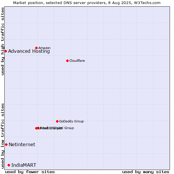 Market position of IndiaMART vs. Netinternet vs. Advanced Hosting