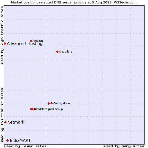 Market position of IndiaMART vs. Netmark vs. Advanced Hosting