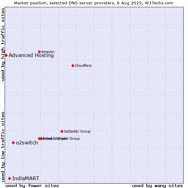 Market position of o2switch vs. IndiaMART vs. Advanced Hosting