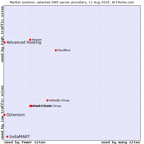 Market position of IndiaMART vs. Advanced Hosting vs. Octenium