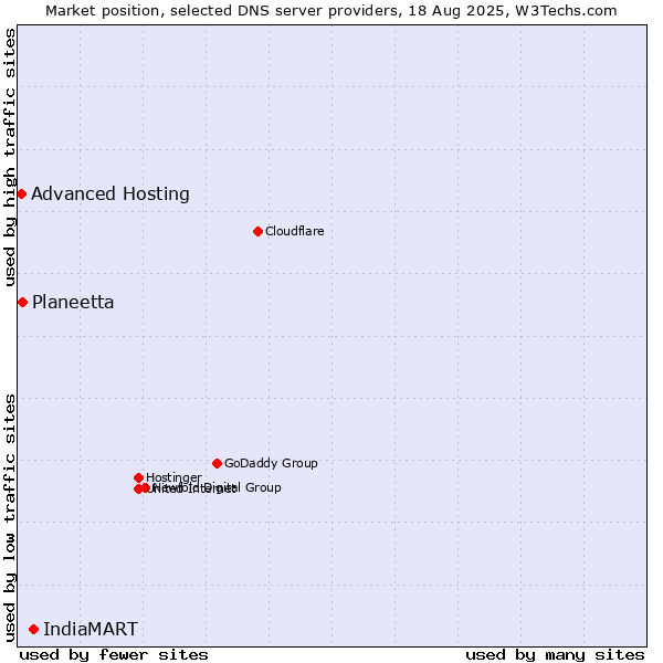 Market position of IndiaMART vs. Planeetta vs. Advanced Hosting