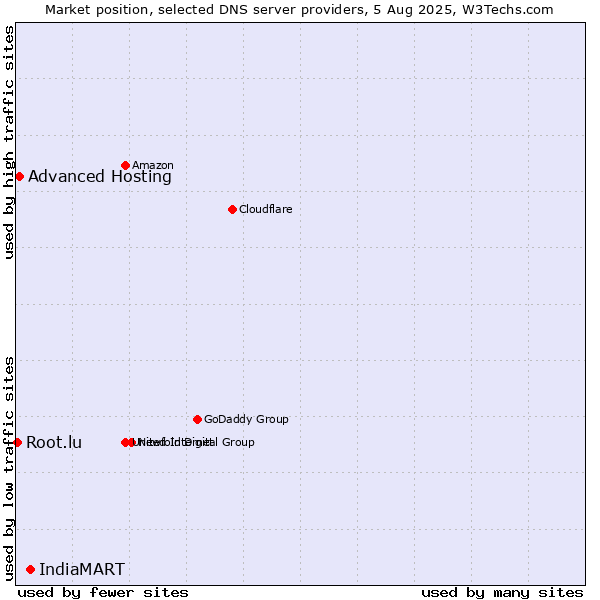 Market position of IndiaMART vs. Advanced Hosting vs. Root.lu
