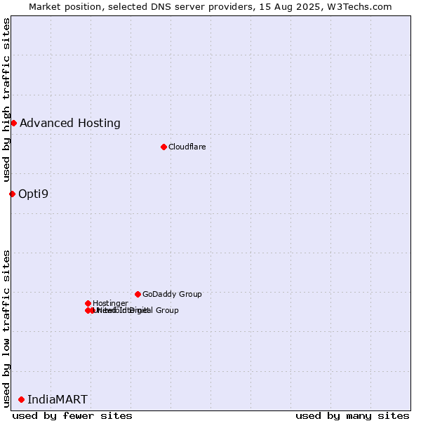 Market position of IndiaMART vs. Advanced Hosting vs. Opti9