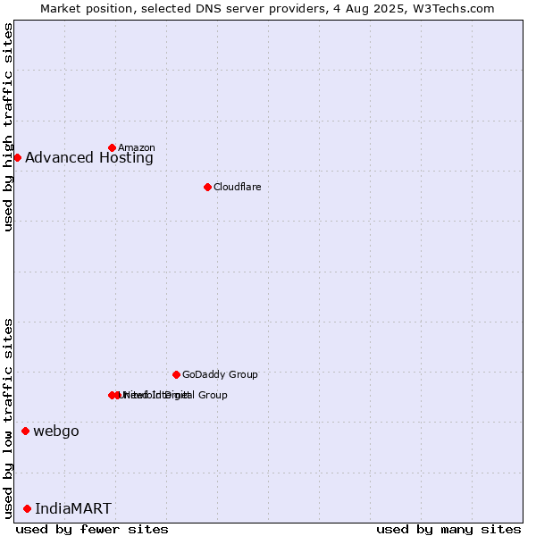 Market position of IndiaMART vs. webgo vs. Advanced Hosting