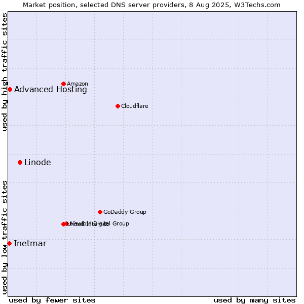 Market position of Linode vs. Advanced Hosting vs. Inetmar