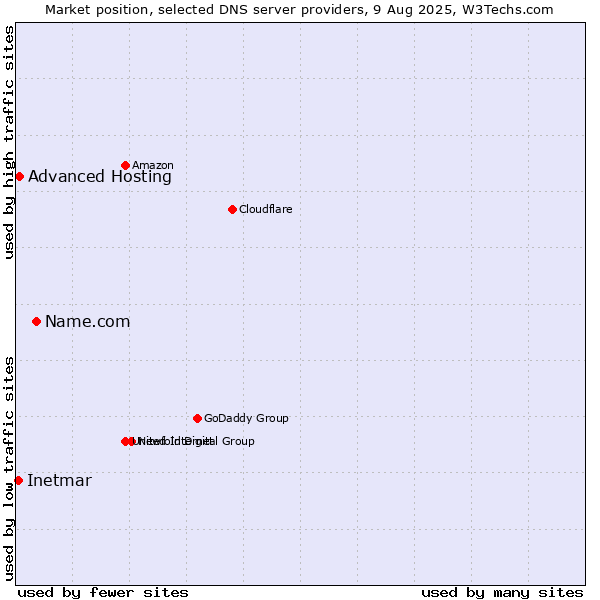 Market position of Name.com vs. Advanced Hosting vs. Inetmar