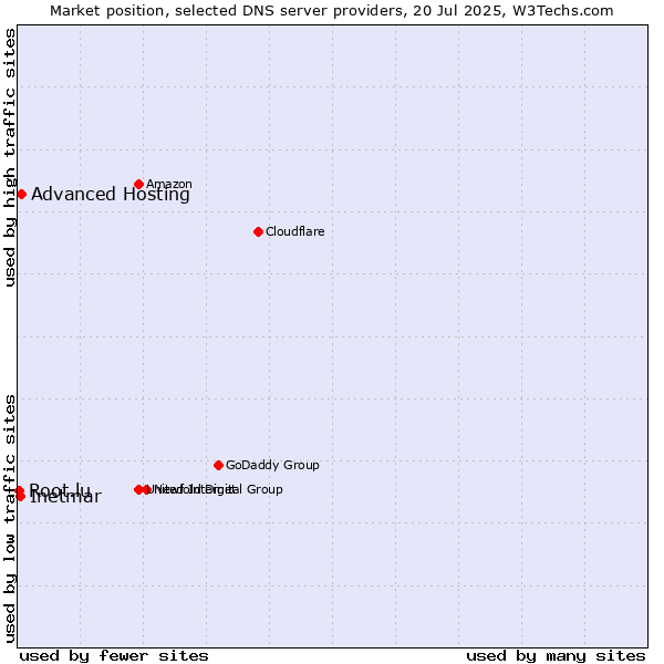 Market position of Advanced Hosting vs. Inetmar vs. Root.lu