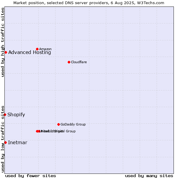 Market position of Advanced Hosting vs. Inetmar vs. Shopify