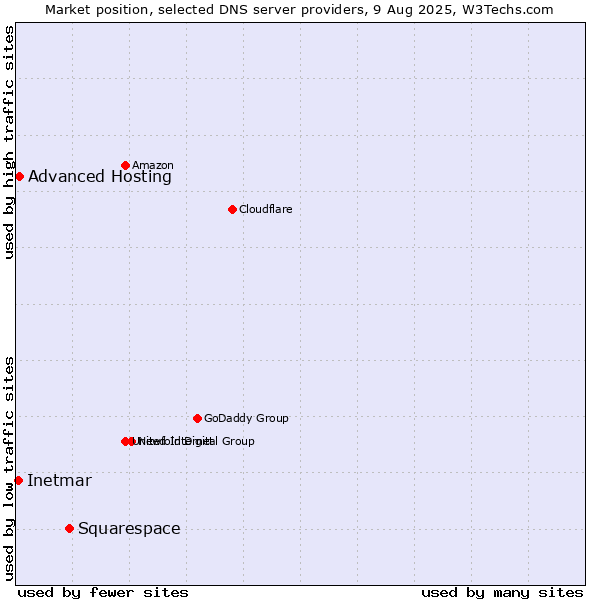 Market position of Squarespace vs. Advanced Hosting vs. Inetmar