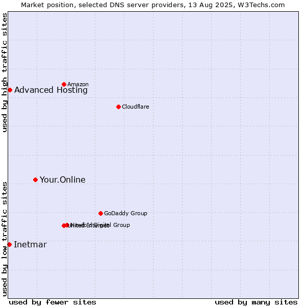 Market position of Your.Online vs. Advanced Hosting vs. Inetmar
