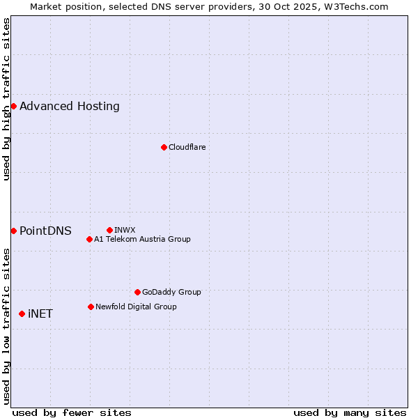 Market position of iNET vs. PointDNS vs. Advanced Hosting