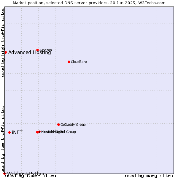 Market position of iNET vs. Advanced Hosting vs. Webhost Python