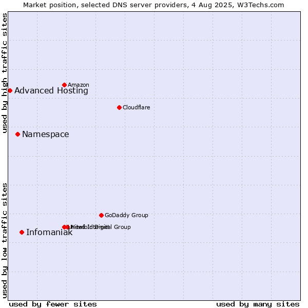 Market position of Infomaniak vs. Namespace vs. Advanced Hosting