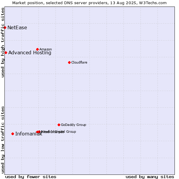 Market position of Infomaniak vs. Advanced Hosting vs. NetEase