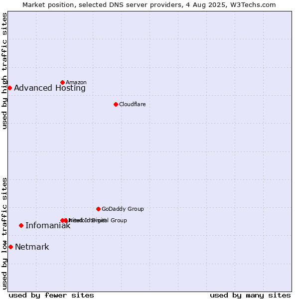 Market position of Infomaniak vs. Netmark vs. Advanced Hosting