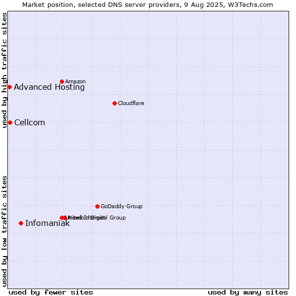 Market position of Infomaniak vs. Cellcom vs. Advanced Hosting