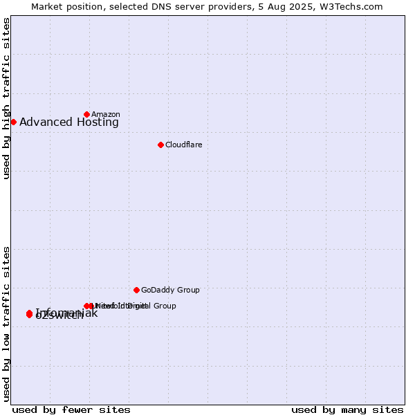 Market position of o2switch vs. Infomaniak vs. Advanced Hosting