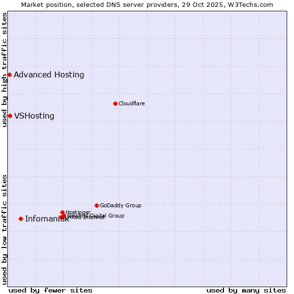 Market position of Infomaniak vs. VSHosting vs. Advanced Hosting
