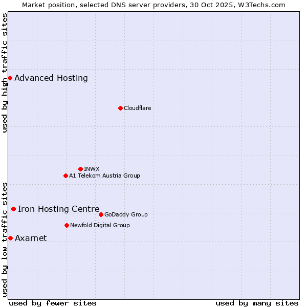 Market position of Iron Hosting Centre vs. Axarnet vs. Advanced Hosting