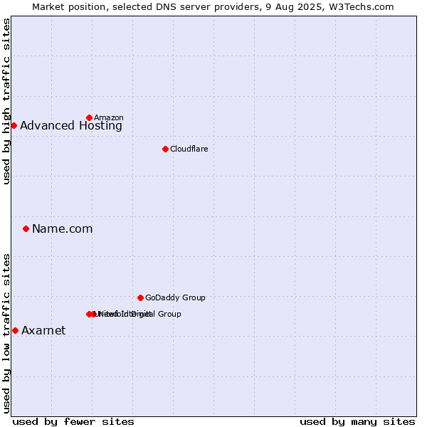 Market position of Name.com vs. Axarnet vs. Advanced Hosting