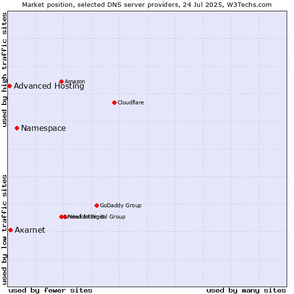 Market position of Namespace vs. Axarnet vs. Advanced Hosting