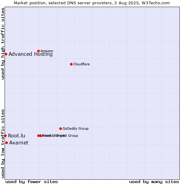 Market position of Axarnet vs. Advanced Hosting vs. Root.lu