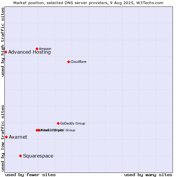 Market position of Squarespace vs. Axarnet vs. Advanced Hosting