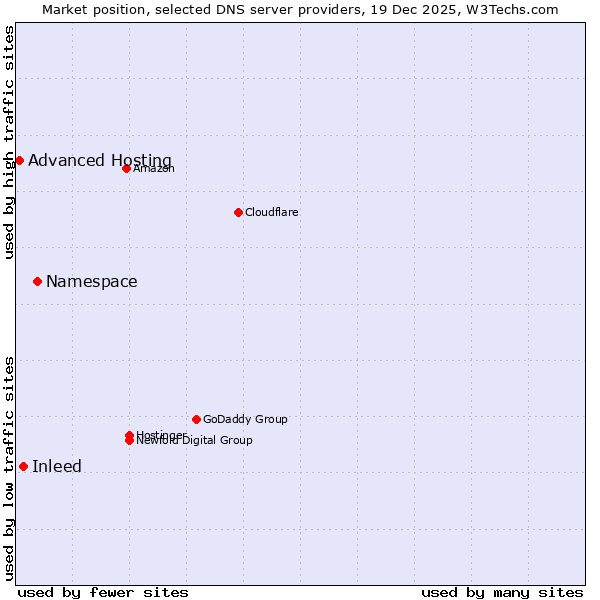 Market position of Namespace vs. Inleed vs. Advanced Hosting