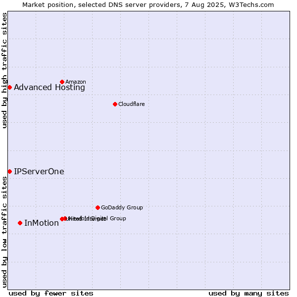 Market position of InMotion vs. Advanced Hosting vs. IPServerOne