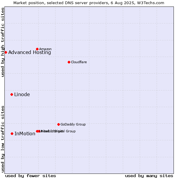 Market position of InMotion vs. Linode vs. Advanced Hosting